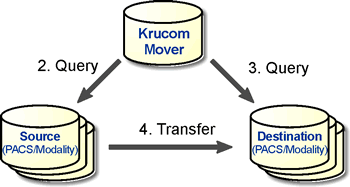 Krucom Mover - How the auto-routing works
